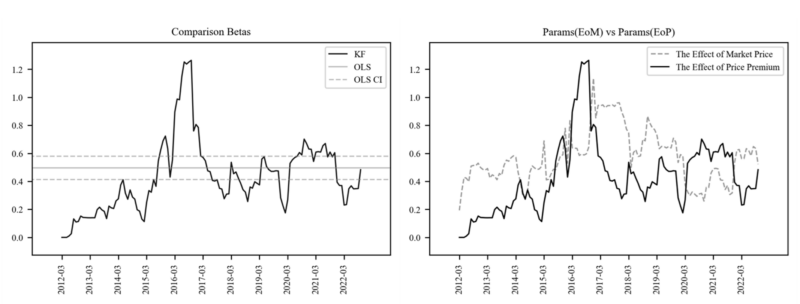 Figure 12 Beta OLS VS Beta Kalman Filter BoHyunYoon 202309