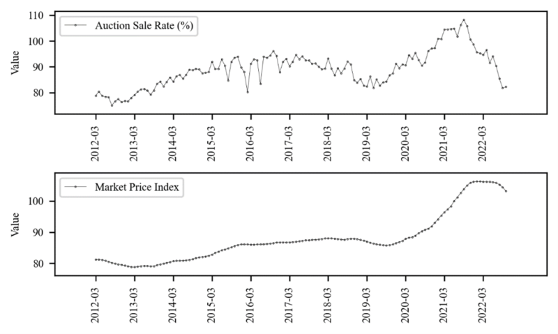 Figure 1 Auction Sale Rate and Market Price Index BoHyunYoon 202309