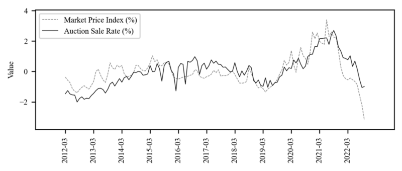 Figure 2 Comparison of Standardized Auction Sale Rate and Market Price Index Log differencing BoHyunYoon 202309