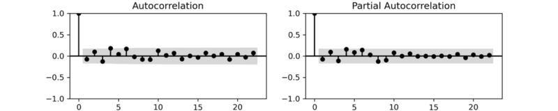 Figure 5 ACF PACF Plot of Residual BoHyunYoon 202309