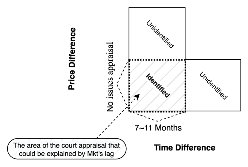 Figure 7 Lag of Mkt can be only represented to part of identified BoHyunYoon 202309