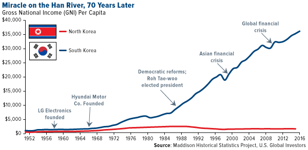 GDP history Since 1950 2016