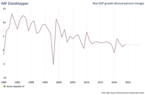 IMF DataMapper Korea GDP Growth