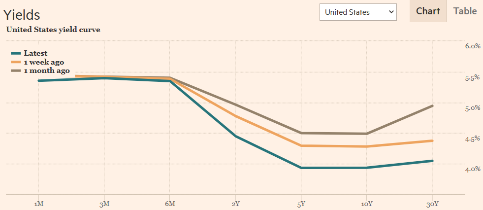 Why market interest rates fall every day while the U.S. Federal Reserve waits and why Bitcoin prices continue to rise