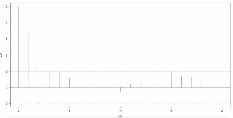 fig3 poisson glm resid acf