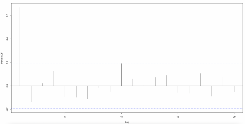 fig4 poisson glm resid pacf