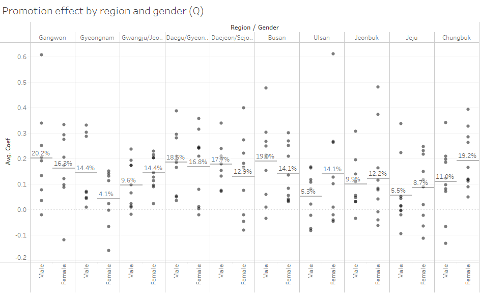 Gender and region wise promotion effect JMDS DonggyuKim