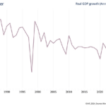 IMF DataMapper Korea GDP Growth