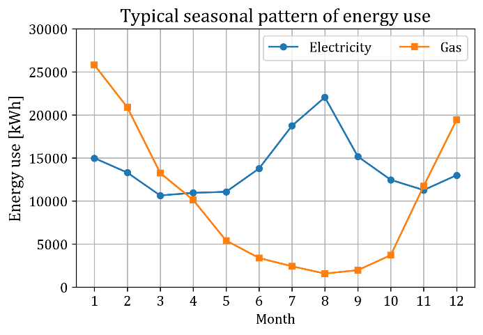 Modeling Joint Distribution Of Monthly Energy Uses In Individual Urban Buildings For A Year